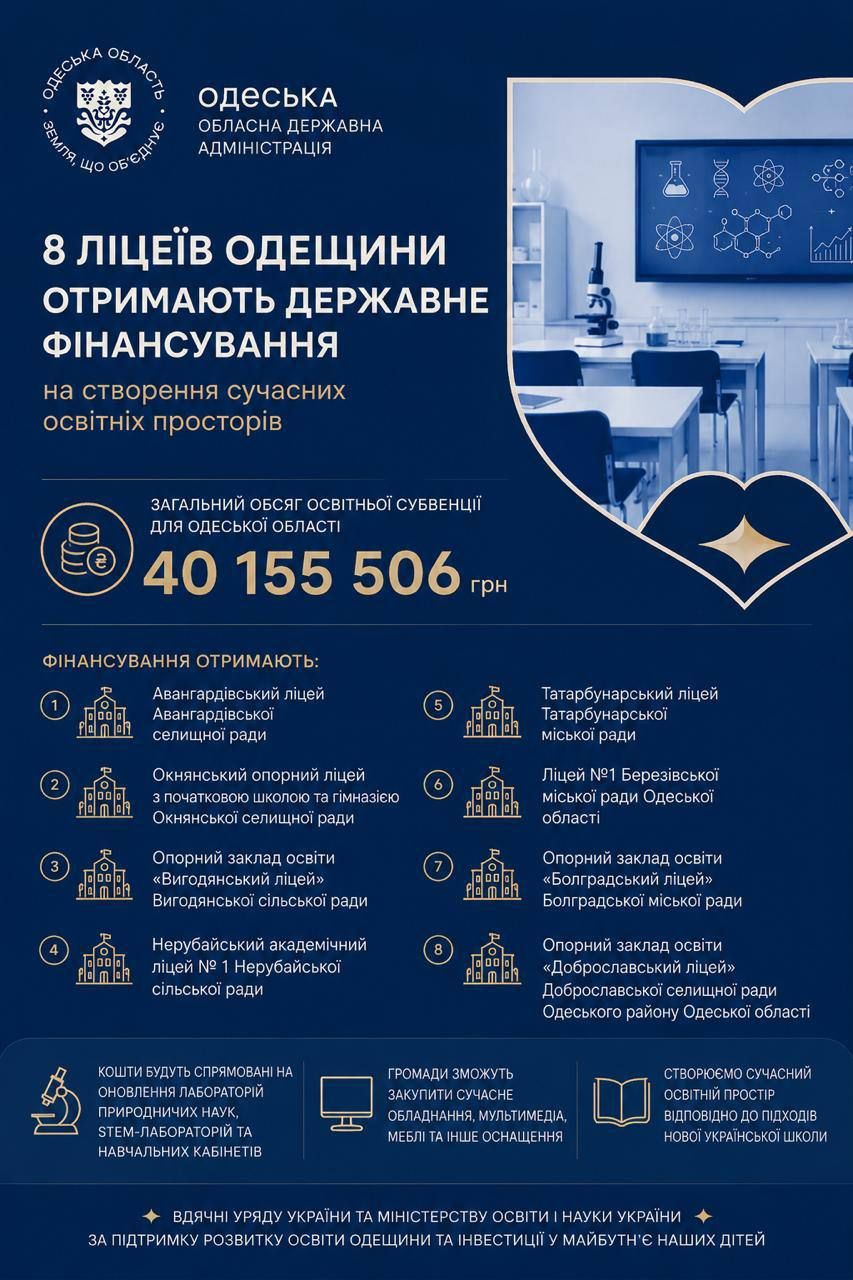 Одещина отримає понад 40,1 млн грн державної підтримки на створення сучасних освітніх просторів у майбутніх академічних ліцеях