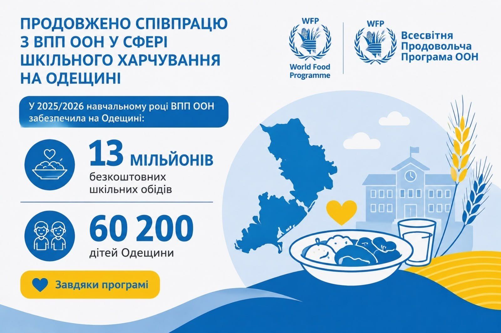 ПРОДОВЖЕНО СПІВПРАЦЮ З ВПП ООН У СФЕРІ ШКІЛЬНОГО ХАРЧУВАННЯ НА ОДЕЩИНІ