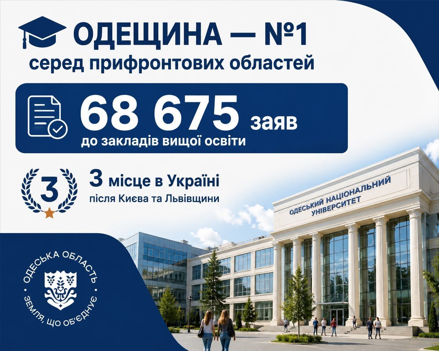 Одещина - лідер серед прифронтових областей за кількістю заяв вступників до закладів вищої освіти