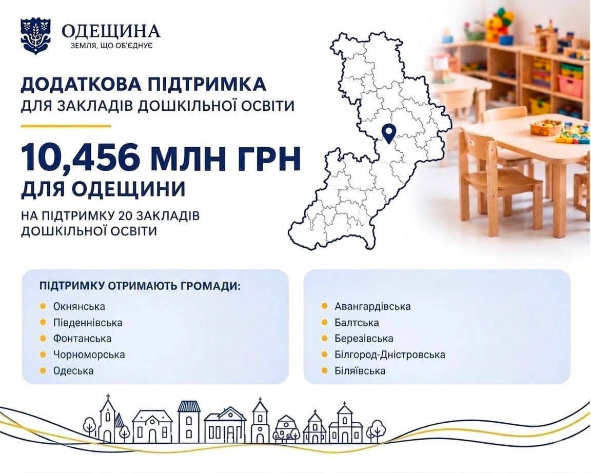 Понад 10,4 млн грн - на підтримку дитячих садків Одещини