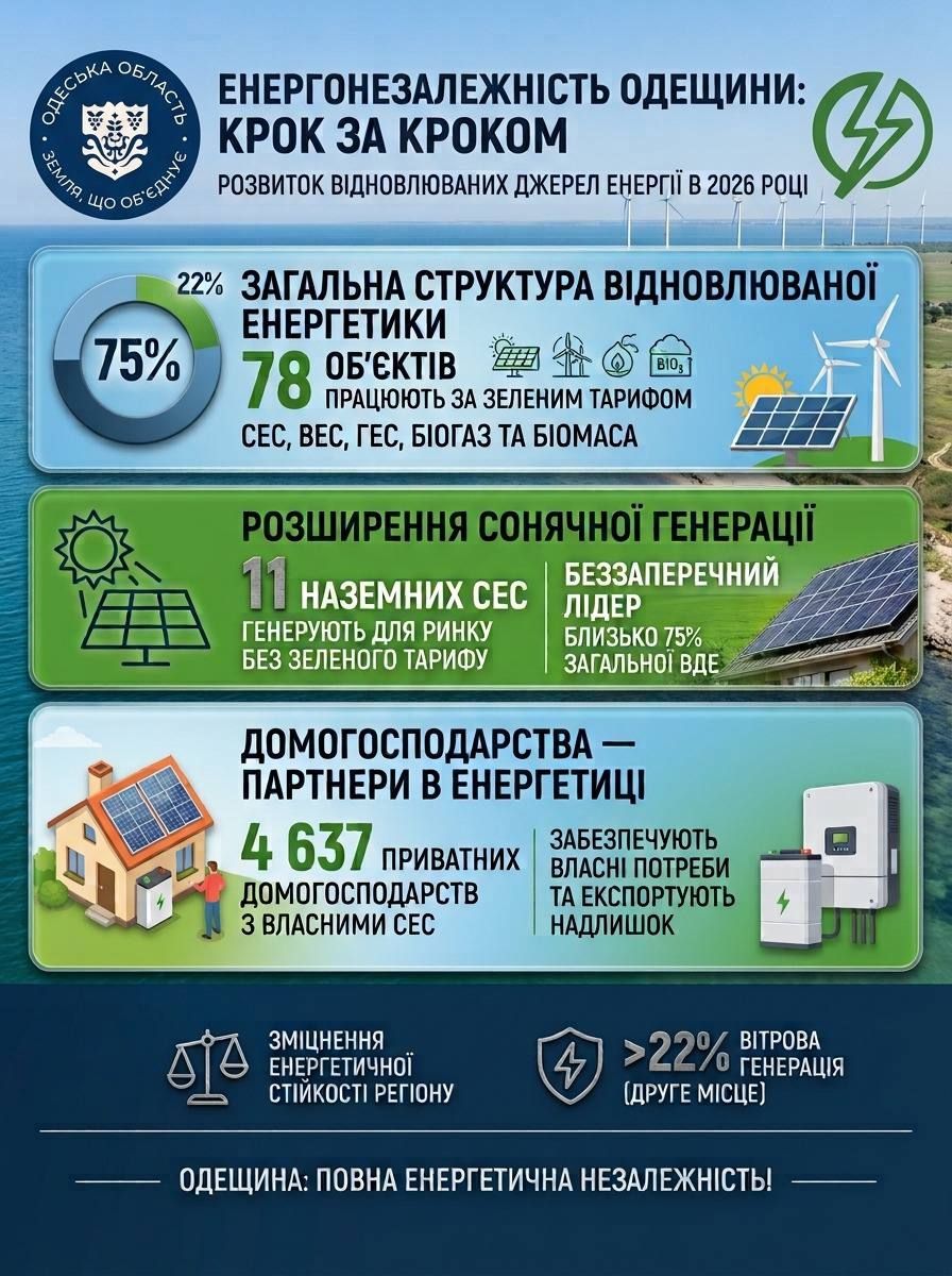 Одещина стає все більш енергонезалежною